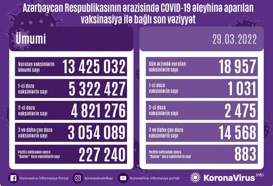 Environ 19 000 doses de vaccin anti-Covid administrées aujourd’hui en Azerbaïdjan