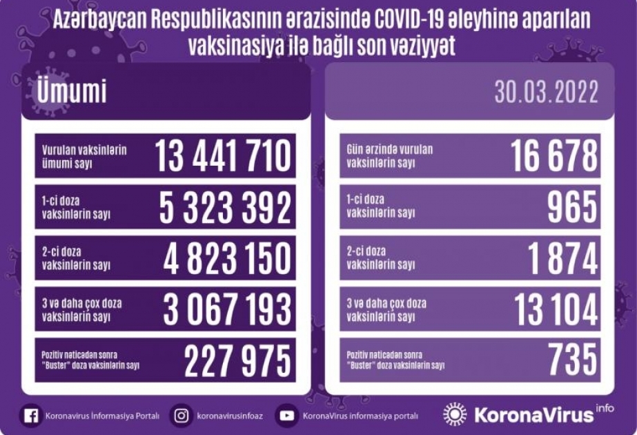 Martın 30-da Azərbaycanda COVID-19 əleyhinə 16 min dozadan çox vaksin vurulub