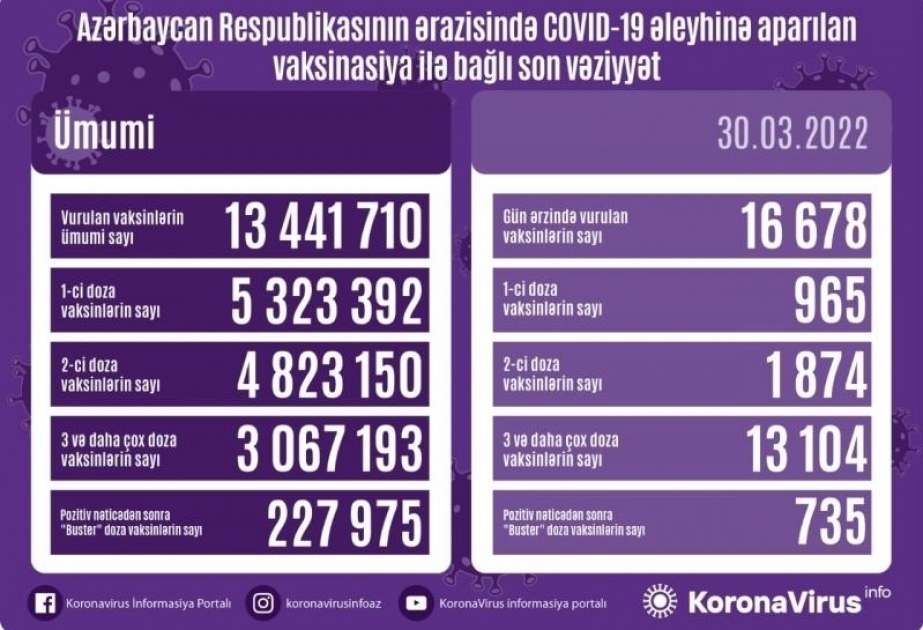 أذربيجان: تطعيم أكثر من 16 الف جرعة من لقاح كورونا في 30 مارس