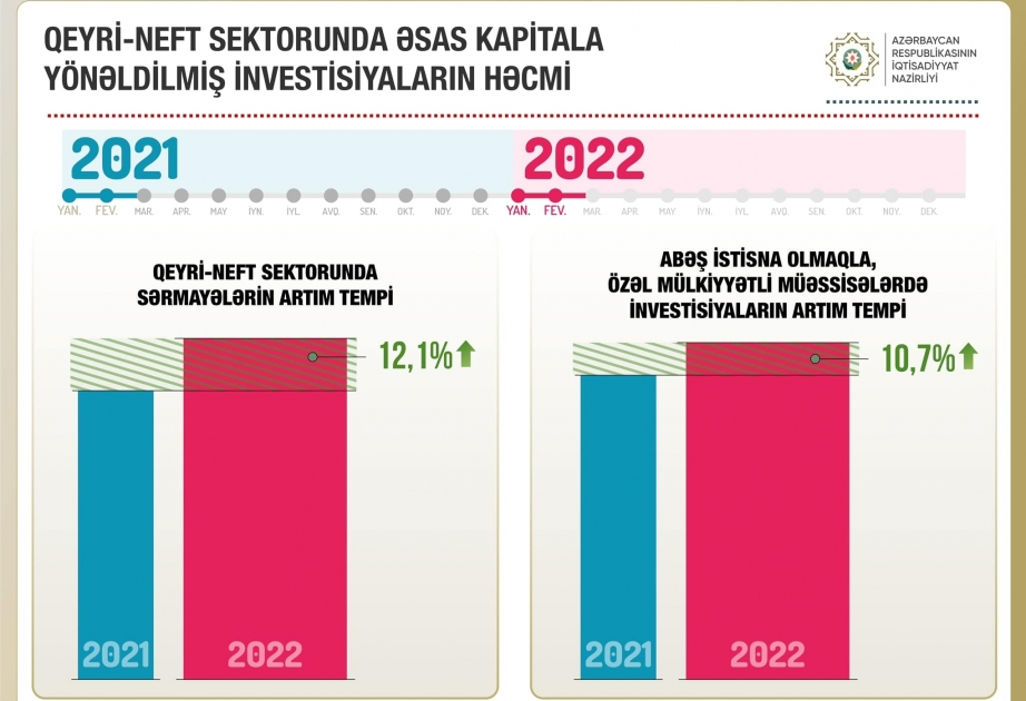 Las inversiones en el sector no petrolero de Azerbaiyán aumentan un 12%