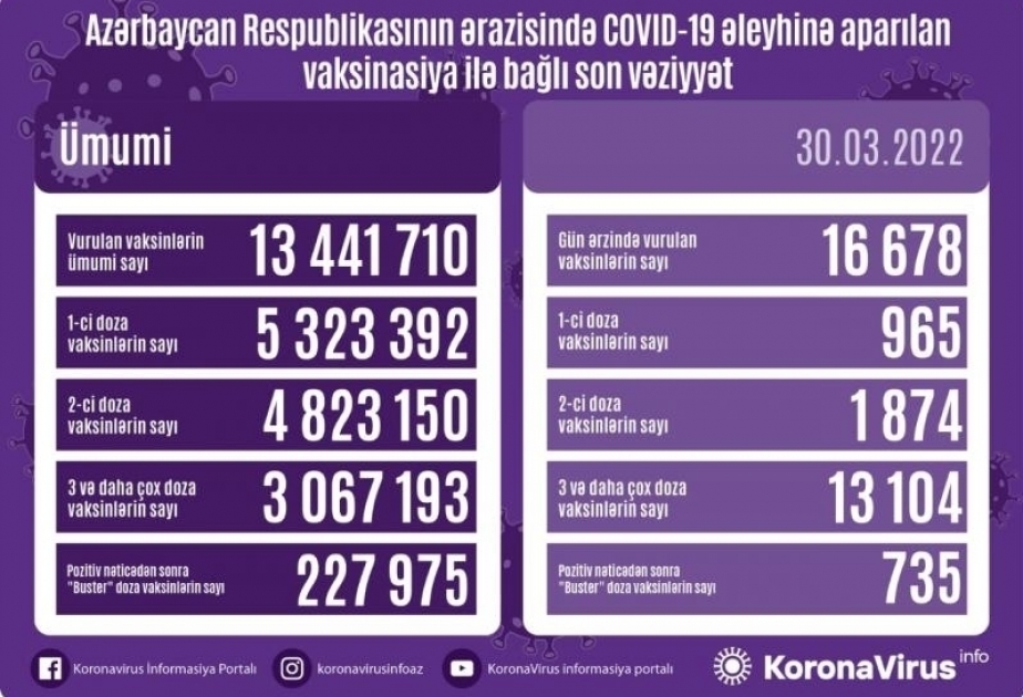 16 678 doses de vaccin anti-Covid administrées hier en Azerbaïdjan