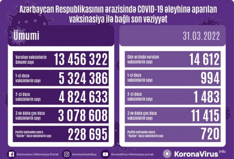 Martın 31-də Azərbaycanda COVID-19 əleyhinə 14 min dozadan çox vaksin vurulub