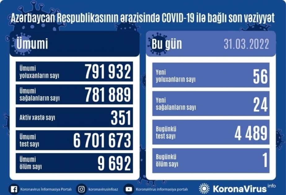 В Азербайджане за последние сутки зарегистрировано 56 фактов заражения коронавирусом