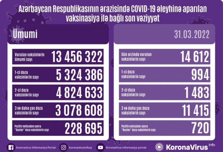31 марта в Азербайджане сделано более 14 тысяч прививок против COVID-19