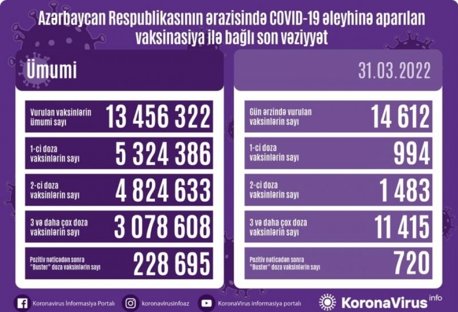 أذربيجان: تطعيم أكثر من 14 الف جرعة من لقاح كورونا في 31 مارس