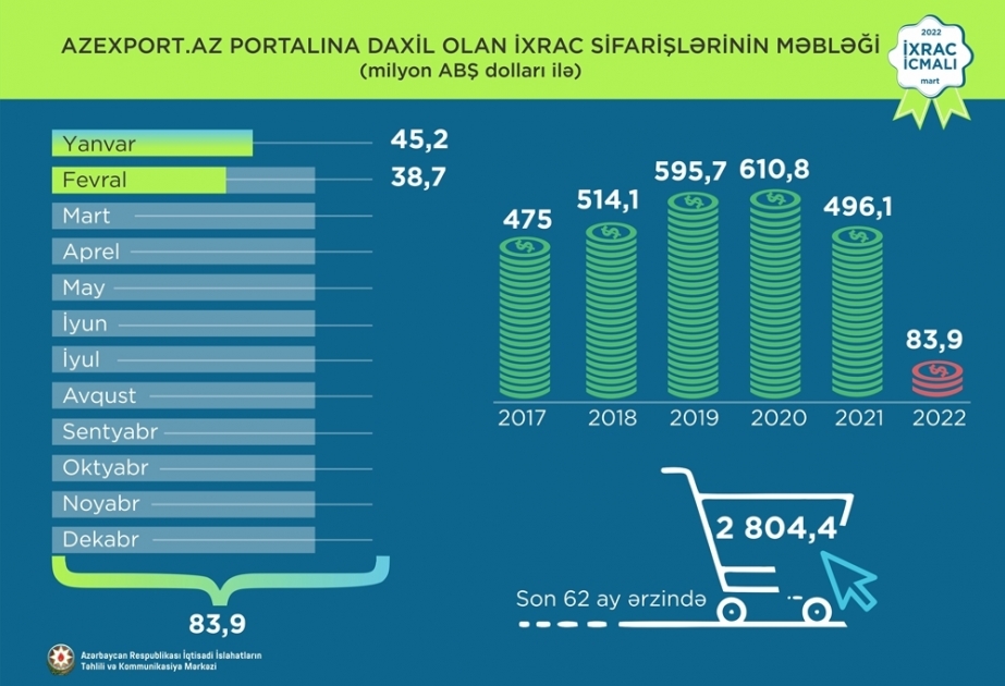 Aumentan un 10% los pedidos recibidos por Azexport.az en febrero