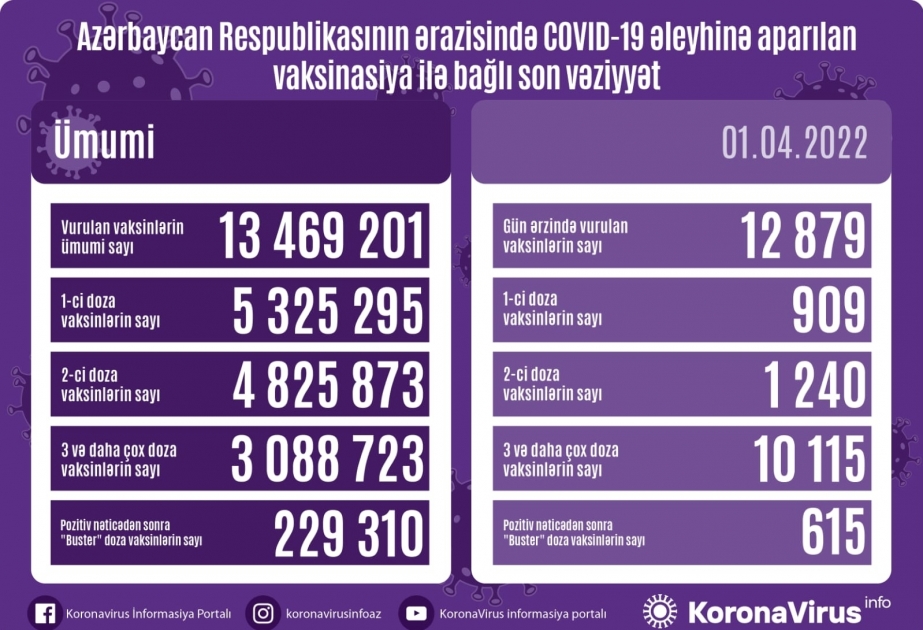 1 апреля в Азербайджане сделано около 13 тысяч прививок против COVID-19