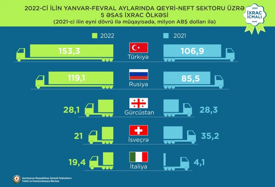 Turkiye was top export destination of Azerbaijan’s non-oil products in February 2022