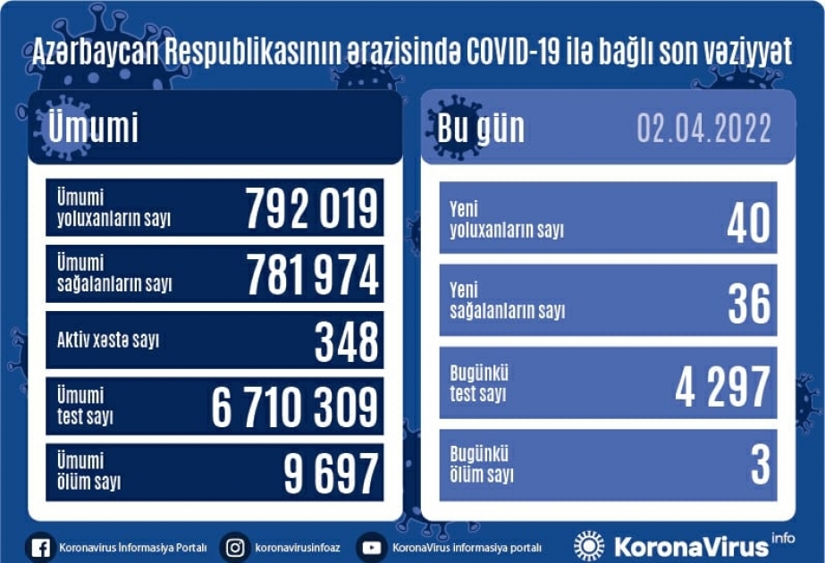 Son sutkada Azərbaycanda COVID-19 infeksiyasına 40 yoluxma faktı qeydə alınıb