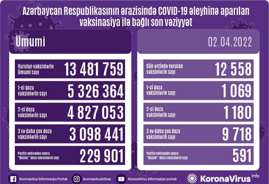 Aprelin 2-də Azərbaycanda COVID-19 əleyhinə 12 min dozadan çox vaksin vurulub