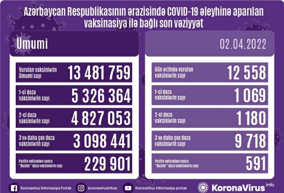2 апреля в Азербайджане сделано более 12 тысяч прививок против COVID-19