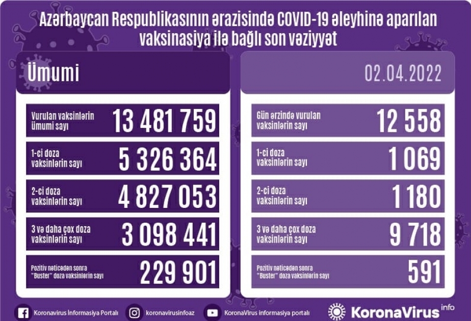 أذربيجان: تطعيم نحو 12 الف جرعة من لقاح كورونا في 2 أبريل