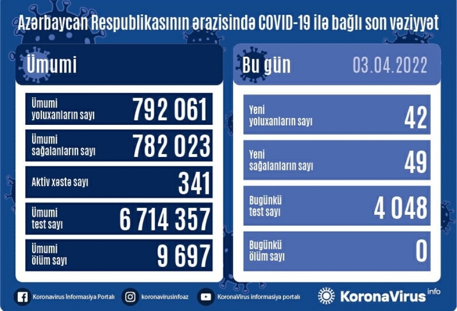 Son sutkada Azərbaycanda COVID-19 infeksiyasına 42 yoluxma faktı qeydə alınıb
