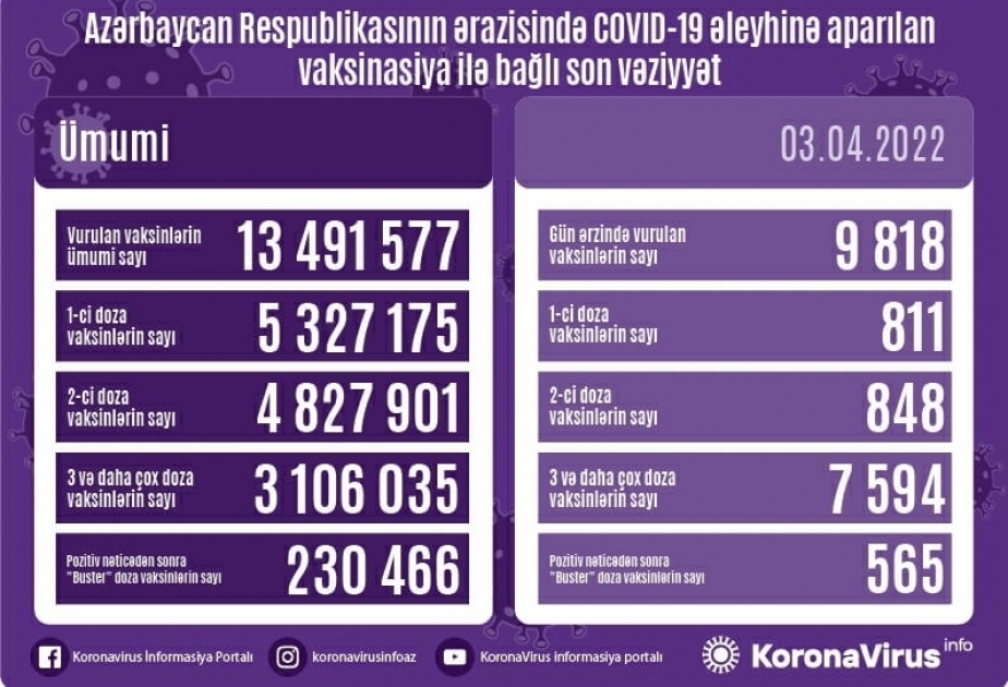 3 апреля в Азербайджане сделано около 10 тысяч доз вакцин против COVID-19