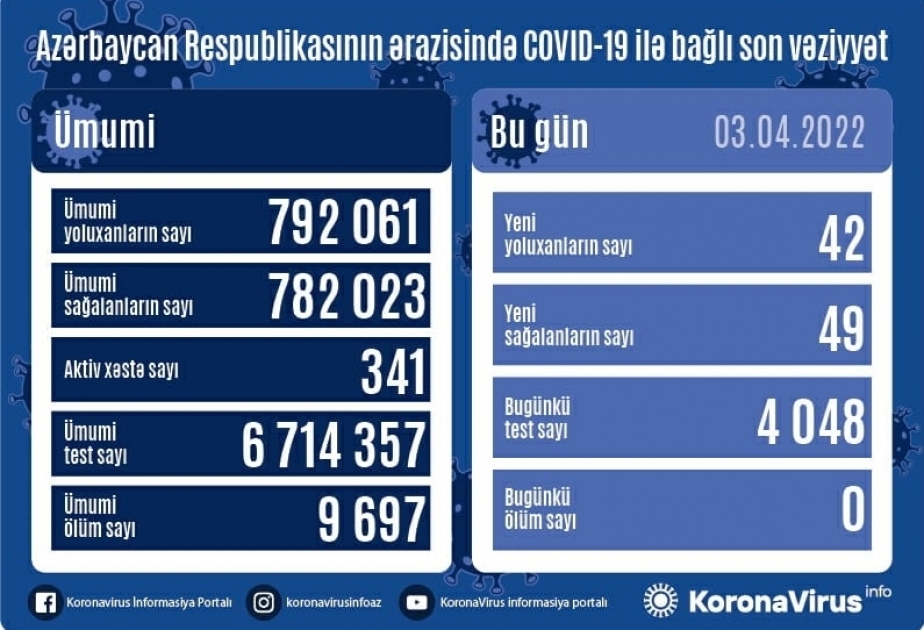 En Azerbaiyán se han registrado 42 casos de infección por COVID-19 en las últimas 24 horas