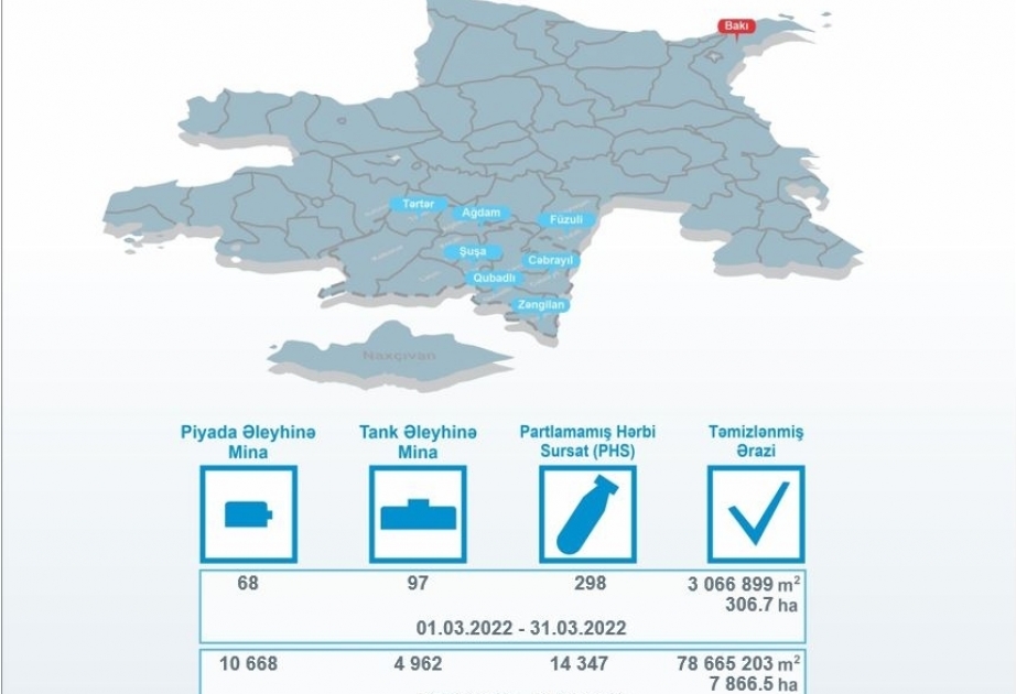 La Agencia de Desminado de Azerbaiyán sigue encontrando un gran cantidad de minas en los territorios liberados