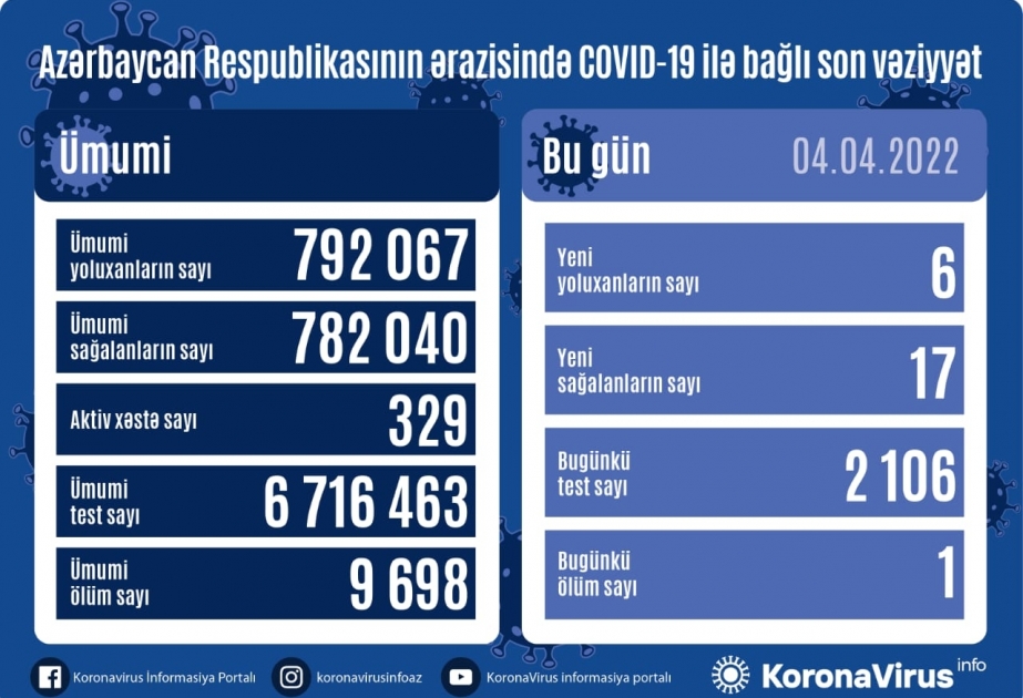 Son sutkada Azərbaycanda COVID-19 infeksiyasına 6 yoluxma faktı qeydə alınıb
