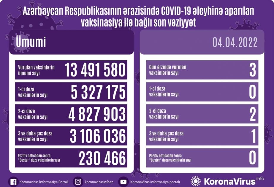 Aprelin 4-də Azərbaycanda COVID-19 əleyhinə 3 doza vaksin vurulub