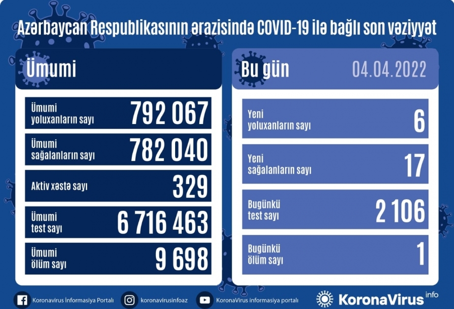 В Азербайджане за последние сутки зарегистрировано 6 фактов заражения коронавирусом