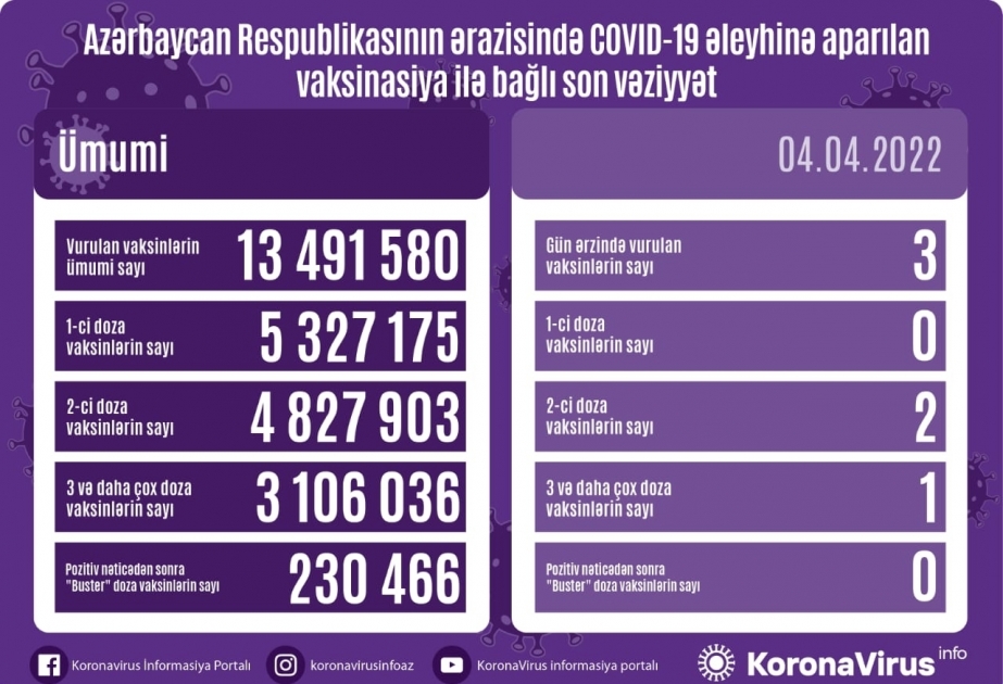 أذربيجان: تطعيم 13 مليونا و491 الف و580 جرعة من لقاح كورونا حتى الآن