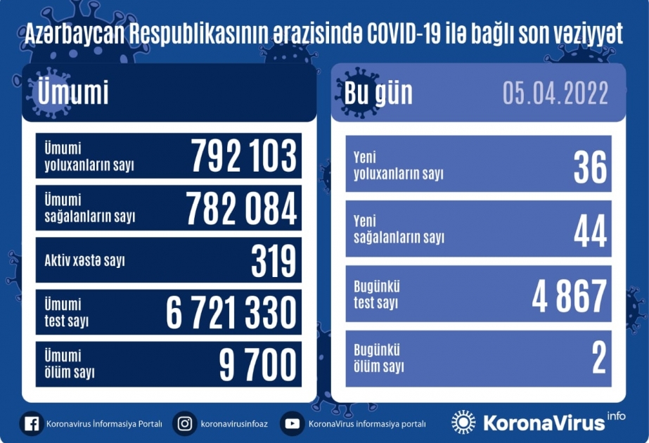Son sutkada Azərbaycanda COVID-19 infeksiyasına 36 yoluxma faktı qeydə alınıb