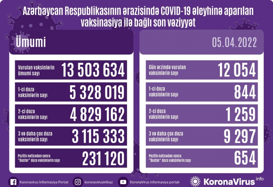 5 апреля в Азербайджане сделано более 12 тысяч прививок против COVID-19