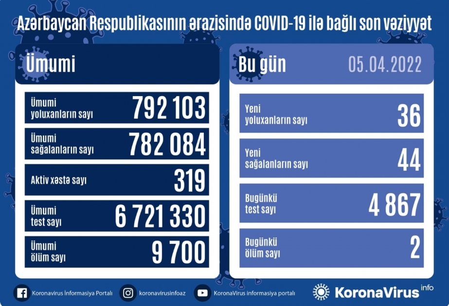L’Azerbaïdjan enregistre 36 nouvelles contaminations au Covid-19 en une journée