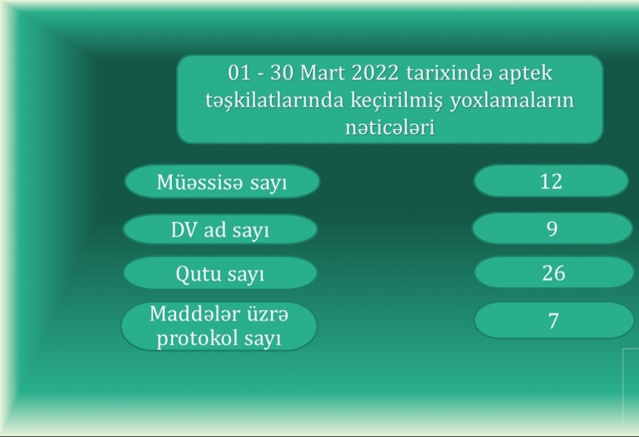 Ötən ay 12 aptekdə yoxlamalar aparılıb