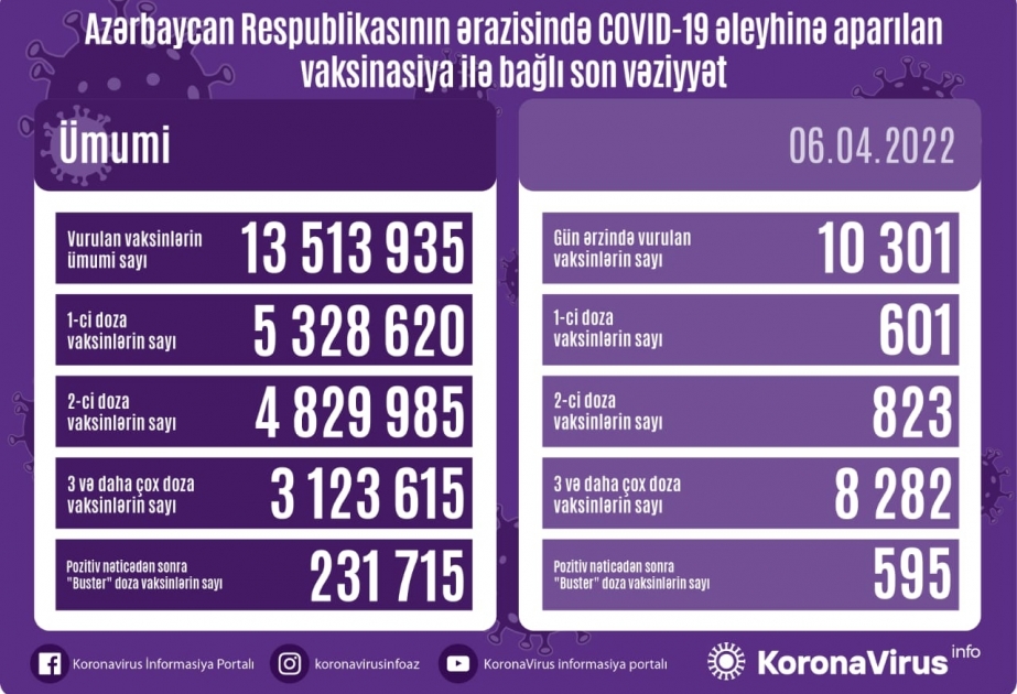 Aprelin 6-da Azərbaycanda COVID-19 əleyhinə 10 min dozadan çox vaksin vurulub
