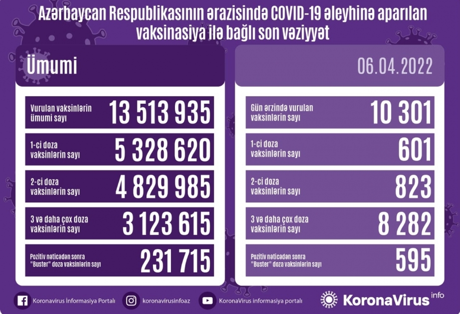 6 апреля в Азербайджане сделано более 10 тысяч прививок против COVID-19