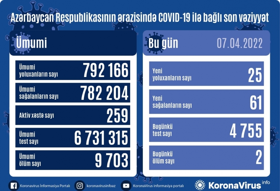 В Азербайджане за последние сутки зарегистрировано 25 фактов заражения коронавирусом