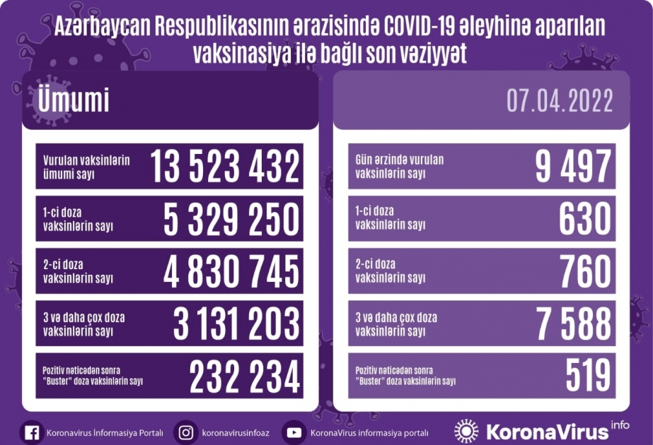 7 апреля в Азербайджане сделано более 9 тысяч прививок против COVID-19