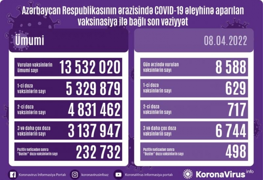 Aprelin 8-də Azərbaycanda COVID-19 əleyhinə 8 min dozadan çox vaksin vurulub
