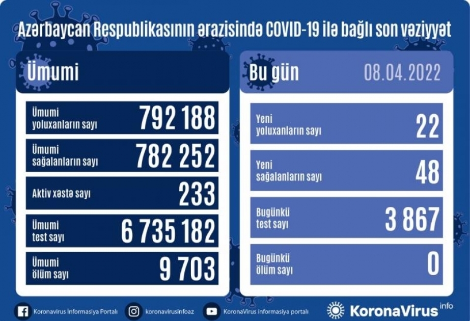 В Азербайджане за последние сутки зарегистрированы 22 факта заражения коронавирусом
