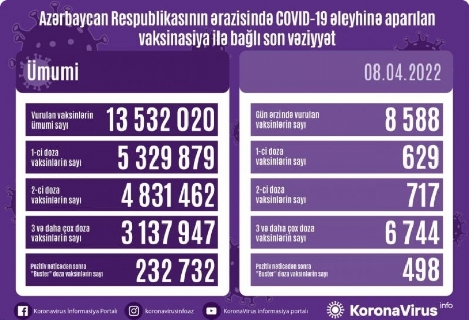 8 апреля в Азербайджане сделано более 8 тысяч прививок против COVID-19