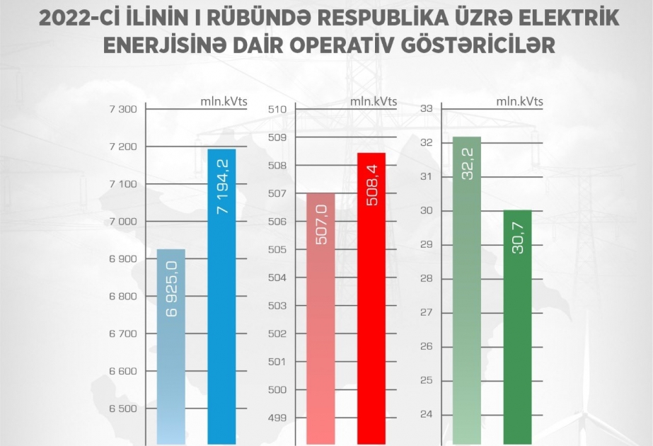 Elektrik enerjisi istehsalı 4 faizə yaxın artıb