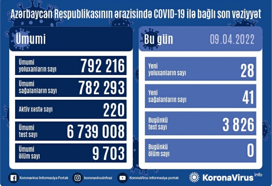 Son sutkada Azərbaycanda COVID-19 infeksiyasına 28 yoluxma faktı qeydə alınıb