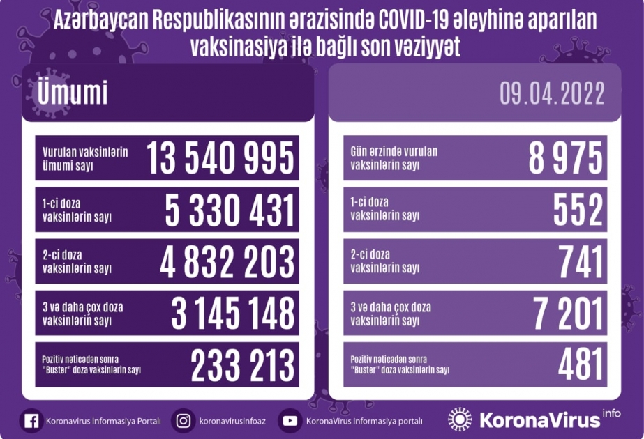 Aprelin 9-da Azərbaycanda COVID-19 əleyhinə 9 min dozaya yaxın vaksin vurulub