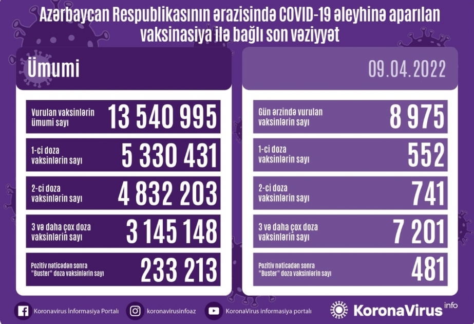 9 апреля в Азербайджане сделано около 9 тысяч прививок против COVID-19