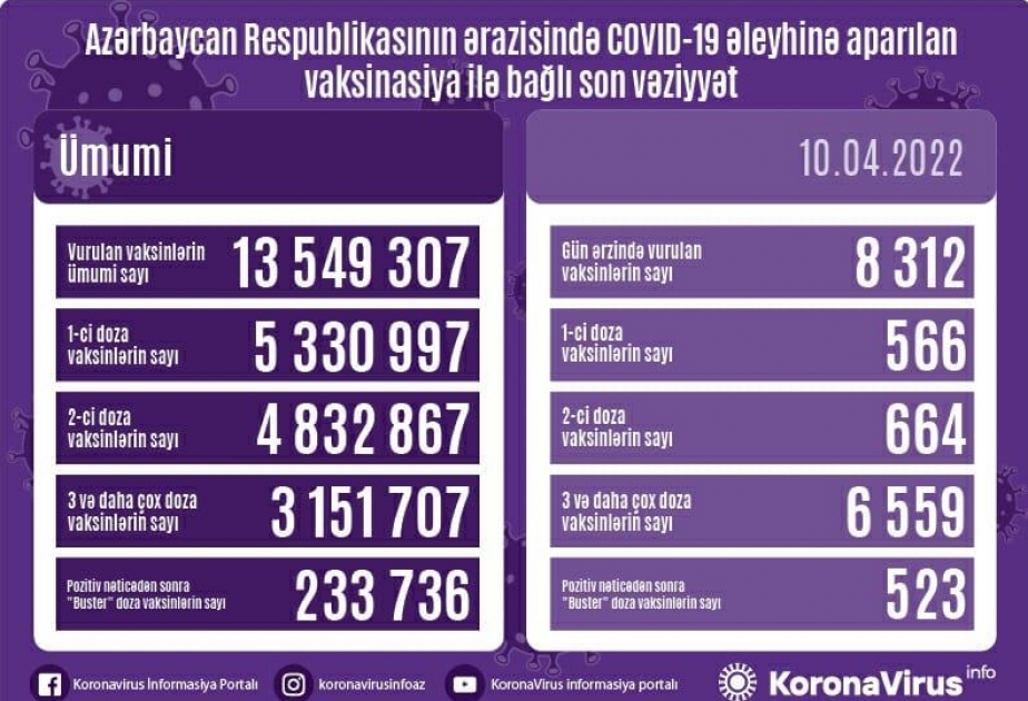 Aprelin 10-da Azərbaycanda COVID-19 əleyhinə 8 min dozadan çox vaksin vurulub