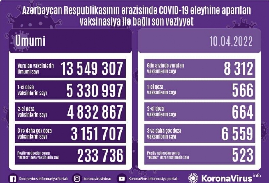 4月10日阿塞拜疆超8000人接种新冠疫苗
