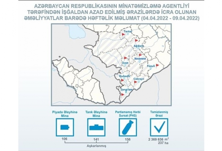 Azerbaijan’s Mine Action Agency: 237 hectares of liberated territory cleared of mines and UXOs over past week