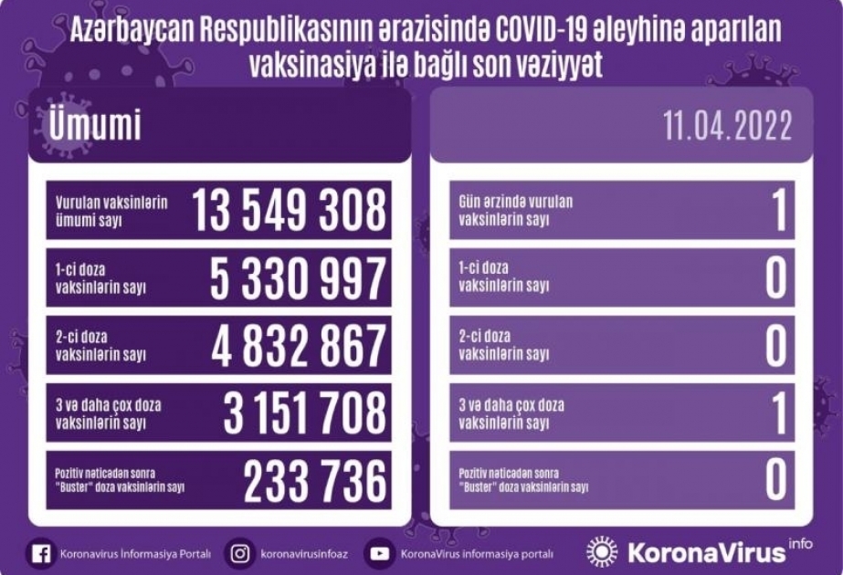 Aserbaidschan: Bisher mehr als 13 549 000 Corona-Impfdosen verabreicht