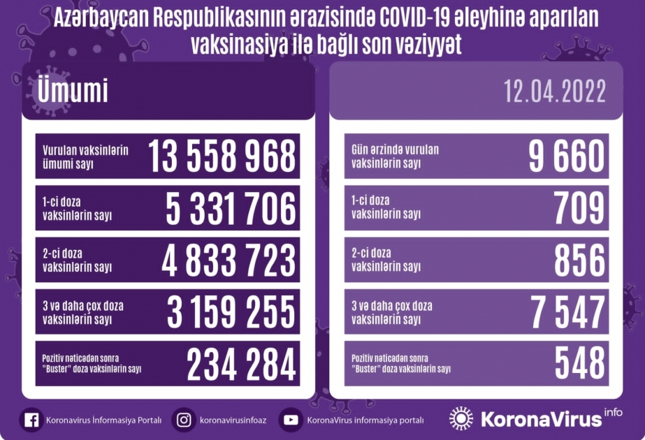 12 апреля в Азербайджане сделано более 9 тысяч прививок против COVID-19