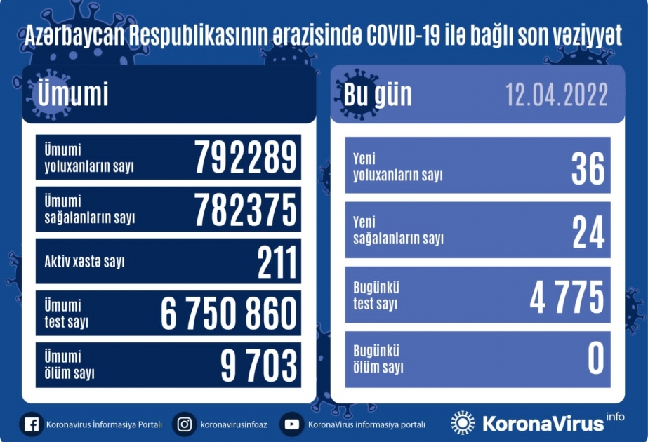 En Azerbaiyán se han registrado 36 casos de infección por coronavirus en las últimas 24 horas