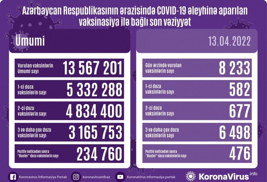 Aprelin 13-də Azərbaycanda COVID-19 əleyhinə 8 min dozadan çox vaksin vurulub
