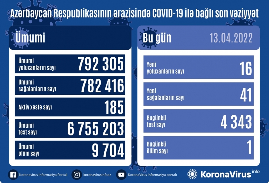 L’Azerbaïdjan enregistre 16 nouvelles contaminations au Covid-19 en une journée