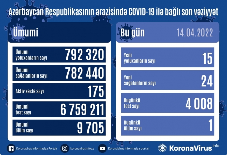 В Азербайджане за последние сутки зарегистрировано 15 фактов заражения коронавирусом