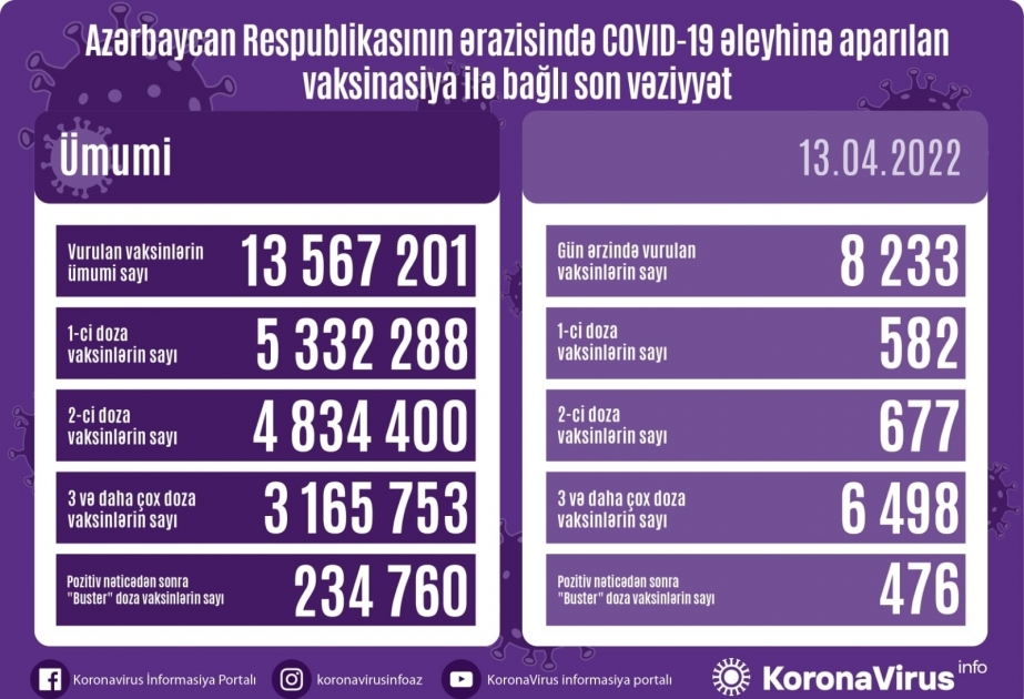 4月13日阿塞拜疆超8000人接种新冠疫苗