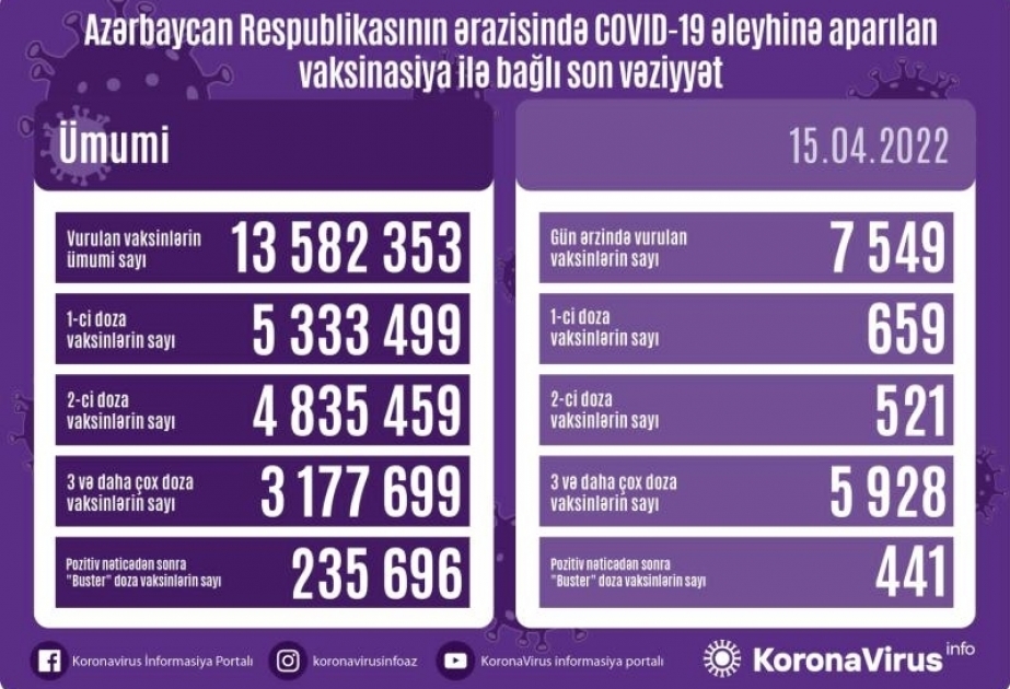 Aserbaidschan: Bisher mehr als 13 582 353 Corona-Impfdosen verabreicht